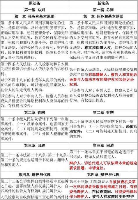 新旧刑事诉讼法对比表 word文档在线阅读与下载 无忧文档