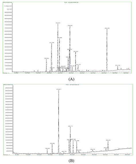 Gc Ms Chromatogram Of Saponifiable Matter Of Fruits A And Leaves B Download Scientific