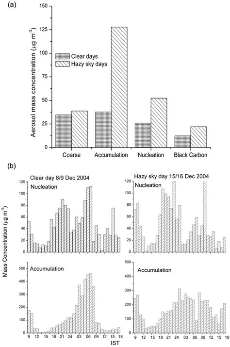 A Mean Near Surface Aerosol Mass Concentration In The Nucleation