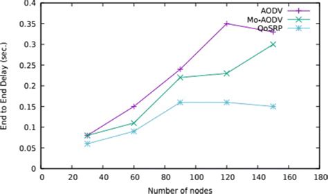 End To End Delay Vs Number Of Nodes Download Scientific Diagram