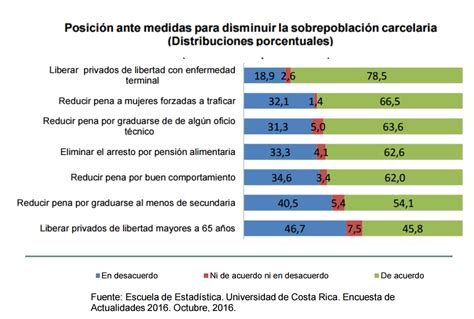 Noticias Ucr Ticos A Favor De Disminuir Hacinamiento Carcelario