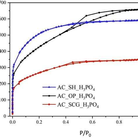 Adsorptiondesorption Isotherms Of The Activated Carbons Obtained From