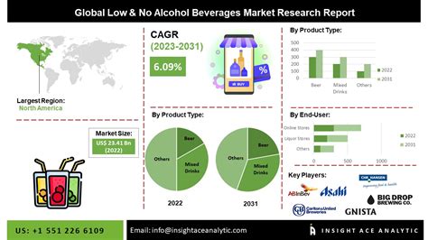 Global Low No Alcohol Beverages Market