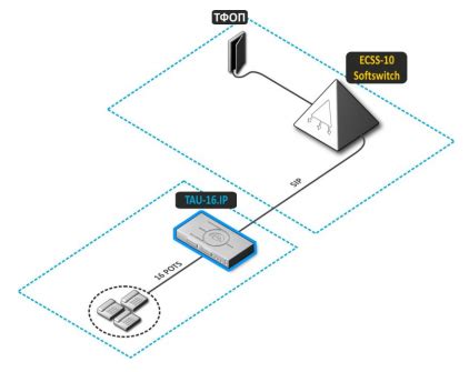Купить IP-шлюзы TAU-16.IP - цены от компании Оптимальные Коммуникации