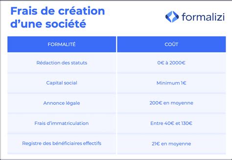 Cr Ation D Entreprise Quel Est Le Co T Actux Org Rien Ne Rater