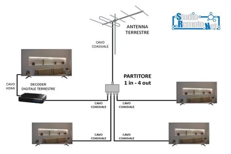 Il Partitore Per Lantenna Tv