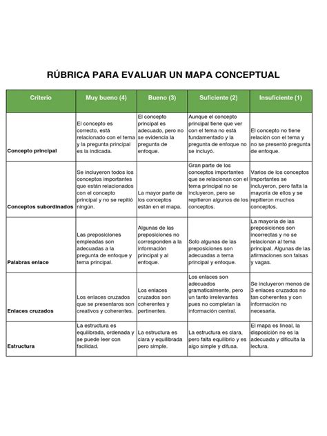 Rúbrica Para Evaluar Un Mapa Conceptual Pdf Cognición Ciencia Cognitiva