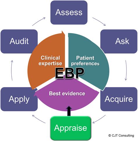 Evidence Based Practice