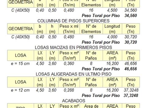 Metrado Y Predimensionamiento De Cargas La Librería Del Ingeniero