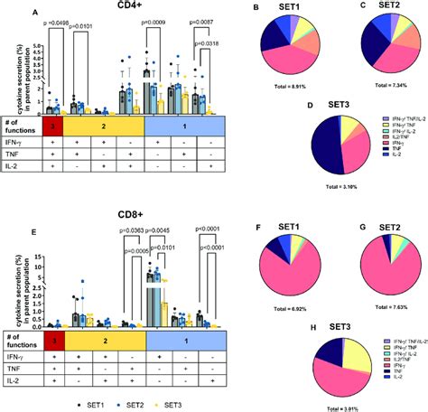 Functional Characterization Of Distinct T Cell Subsets From Healthy Download Scientific Diagram