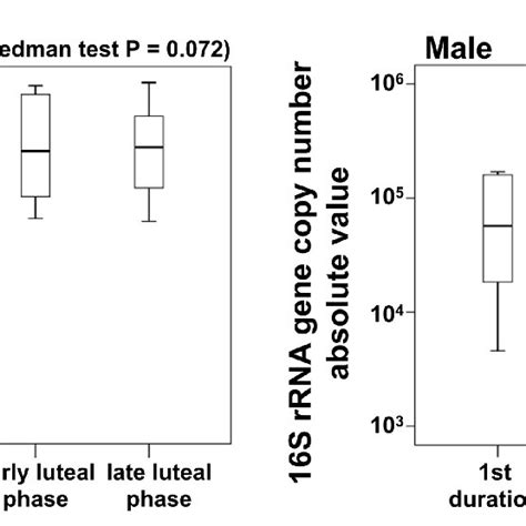 Copy Numbers Of The 16s Rrna Gene Collected By Saliva Samples Data Is