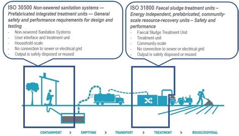 Standard Development Of Iso 30500 And Iso 31800 TÜv SÜd Psb