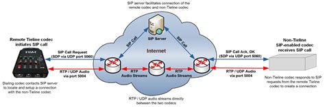 SIP Advantages and Disadvantages : Tieline: The Codec Company