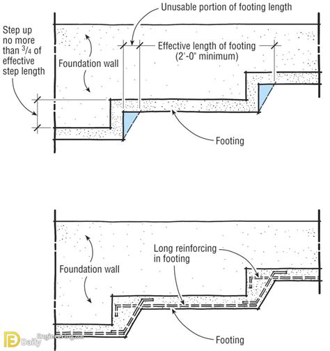 Stepped Foundation - Daily Engineering