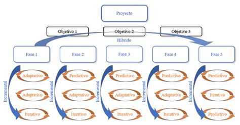 Características Híbridas Del Ciclo De Vida Del Proyecto Download Scientific Diagram