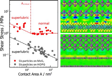 Limitations Of Structural Superlubricity Chemical Bonds Versus Contact