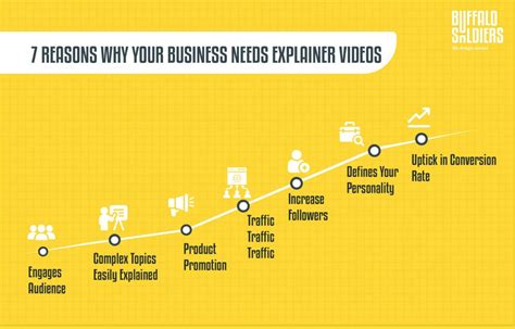 What Is Explainer Video And Why Your Business Needs It