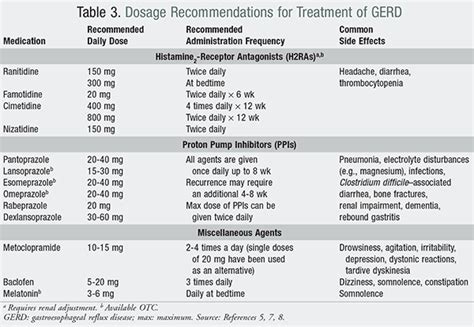 Standards of Care for GERD