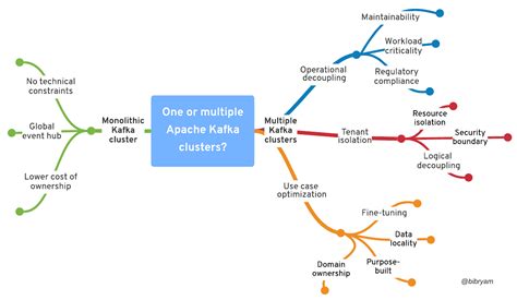 Is It Better To Split Kafka Clusters Red Hat Developer