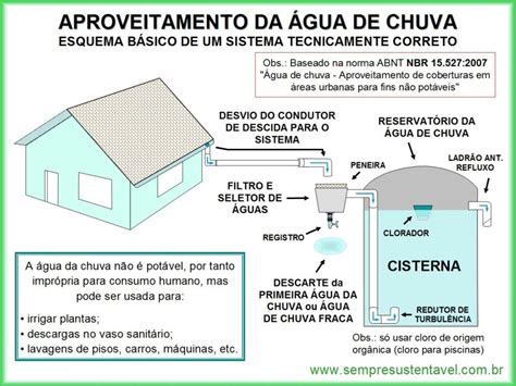 Agua Da Chuva E Potavel - Água de chuva: captação e benefícios – GIA – Grupo Integrado de ...