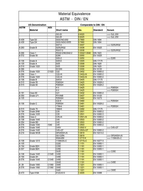 PDF Astm Din Aisi En Equivalent Table DOKUMEN TIPS