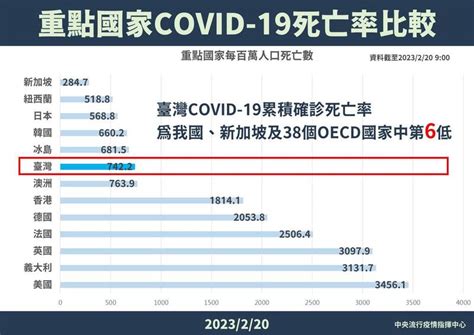 詹長權批不聽建言死亡率高 王必勝秀4圖表證明台灣不錯 生活 自由時報電子報