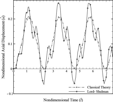 Time History Of The Transverse Displacement At The Midpoint T 0 293 K Download Scientific