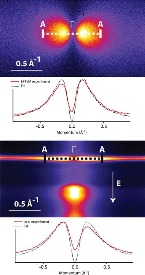 Figure From Angle Resolved Electron Energy Loss Spectroscopy In