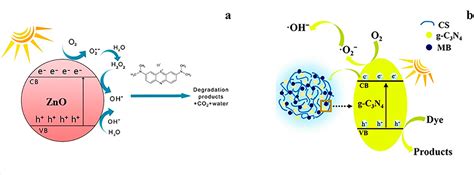 Chitosan Based N Doped Carbon Materials For Electrocatalytic And