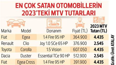 MTV hesaplama tablosu 2023 İlk taksit MTV Motorlu Taşıtlar Vergisi