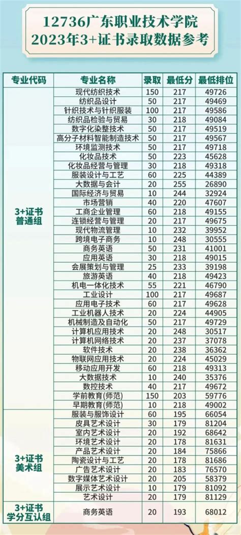 2024广东职业技术学院春季高考录取分数线（含2022 2023历年）大学生必备网