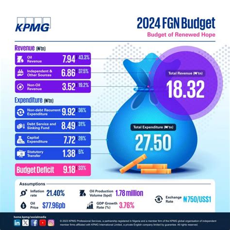 Budget Of Nigeria 2024 Drusi Susann