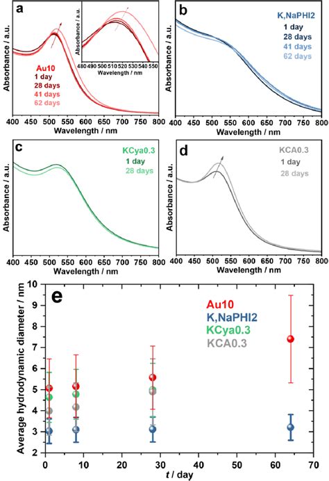 Long Term Stability A D Uvvis Electronic Absorption Spectra And E