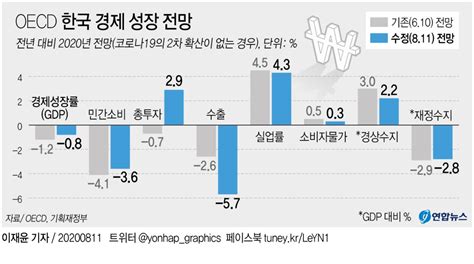 Oecd 한국 성장률 전망 08로 상향조정37개국 중 1위종합 연합뉴스