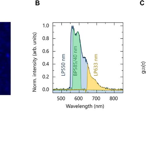 Wavelength Resolved Detection Of Single Photons A Confocal PL Map Of