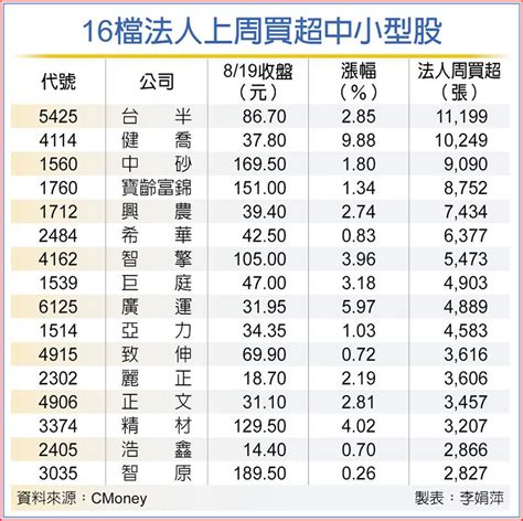 內資點火 16檔中小型股給力 上市櫃 旺得富理財網