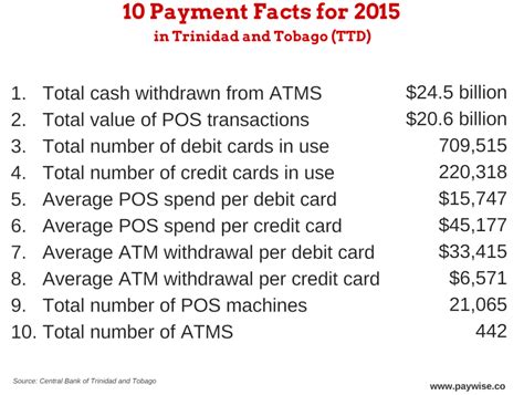10 Payment Facts for 2015 – PayWise