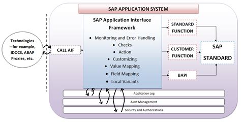 What Is SAP Application Interface Framework SAP AIF