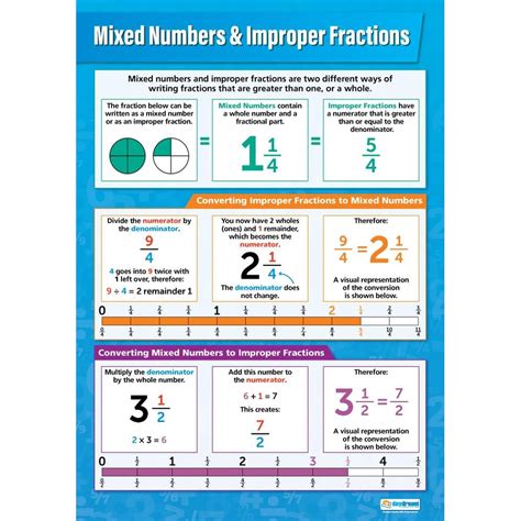 Mixed Numbers And Improper Fractions Poster Daydream Education