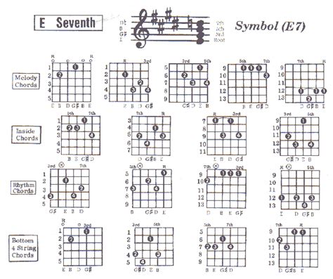 E7 Guitar Chord Easy