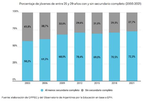 Más jóvenes terminan la secundaria pero pocos consiguen trabajo