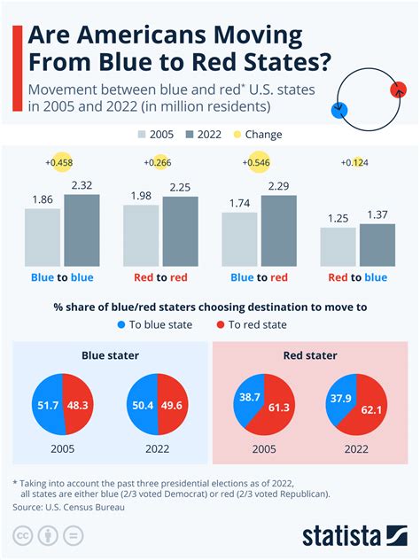 Are Americans Moving From Blue To Red States Zerohedge