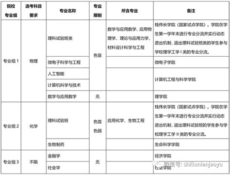 2023年11所在沪综评高校招生专业及选科要求（附综评分数线 知乎