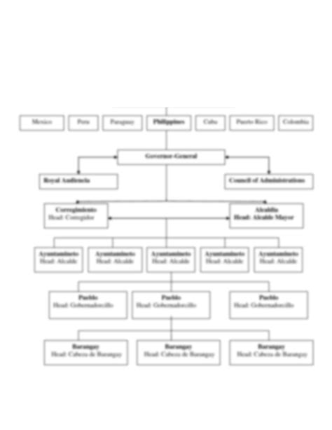 Solution The Political Structure Of The Philippines During The Spanish