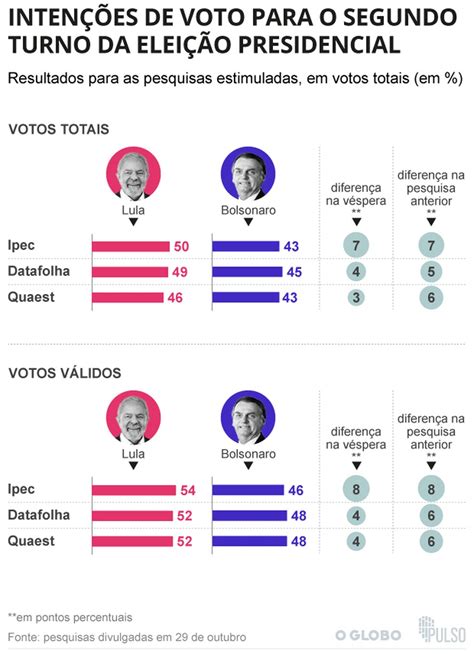 Ipec Datafolha E Quaest Veja As Dist Ncias Entre Lula E Bolsonaro Nas