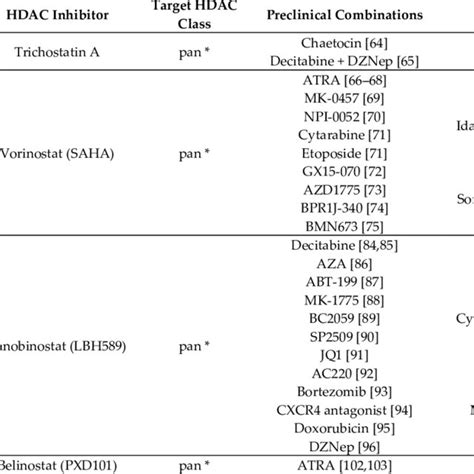 Overview Of The Main Hdac Inhibitors And The Combinations Tested