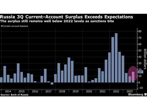 Russia S Current Account Surplus Jumps Boosted By Energy Sales