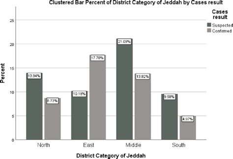 Bar Chart Of Jeddah Districts Categories For Distribution Of Dengue Download Scientific Diagram