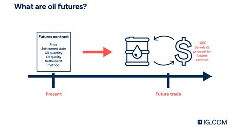 What Are Oil Futures and How Do You Trade Them? | IG International