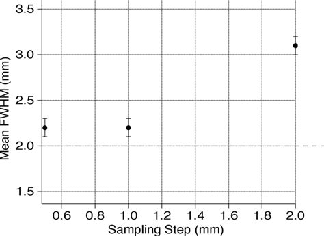 Plot Showing The Trend Of Spatial Resolution Fwhm As A Function Of